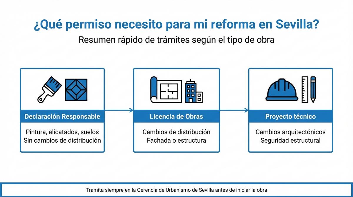 Diagrama que compara declaración responsable, licencia de obras y proyecto técnico para reformas en Sevilla