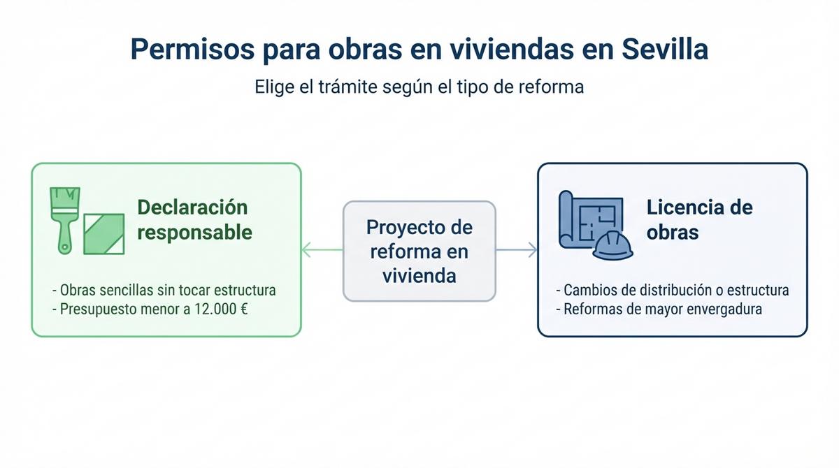 Infografía tipo checklist con pasos para planificar la convivencia con una reforma en la vivienda.