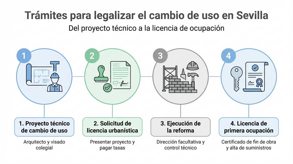 Infografía con los cuatro trámites principales para legalizar el cambio de uso de local a vivienda en Sevilla