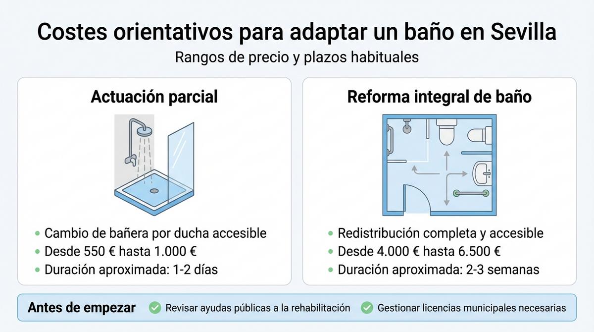 Infografía que resume los rangos de precio y plazos para adaptar un baño en Sevilla con reforma parcial o integral.