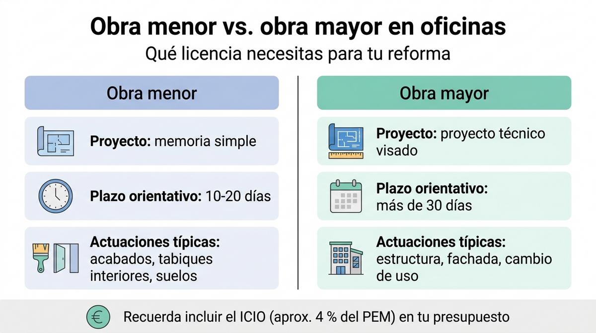 Infografía comparativa entre obra menor y obra mayor en la reforma de oficinas.