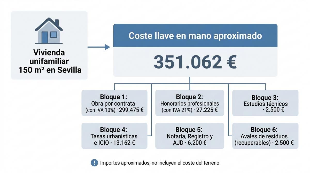 Diagrama que desglosa el presupuesto aproximado llave en mano de una vivienda unifamiliar de 150 metros cuadrados en Sevilla.